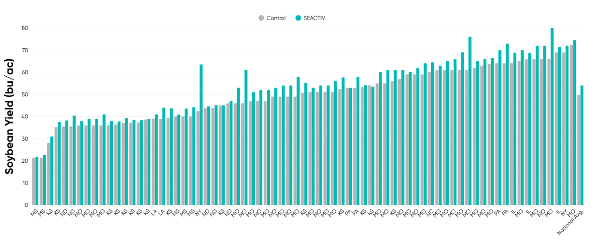 seactiv-soybean-yield-graph