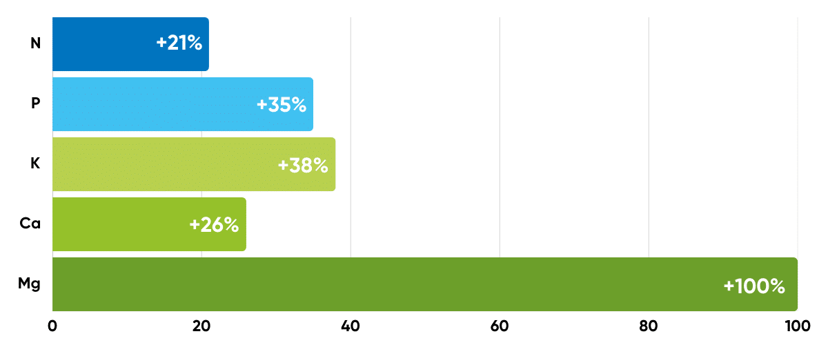 Bar chart showing the effect of DUO MAXX on nutrient uptake. The additive showed a 21% increase in nitrogen uptake, 35% in phosphorus, 38% in potassium, 26% in calcium and 100% in Magnesium.