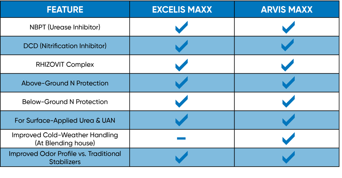 Chart comparing features of Excels Maxx and Arvis Maxx, including NBPT, DCD, RHIZOVIT Complex, above-ground and below-ground nitrogen protection, surface-applied urea and UAN handling, cold-weather handling, and odor profile.