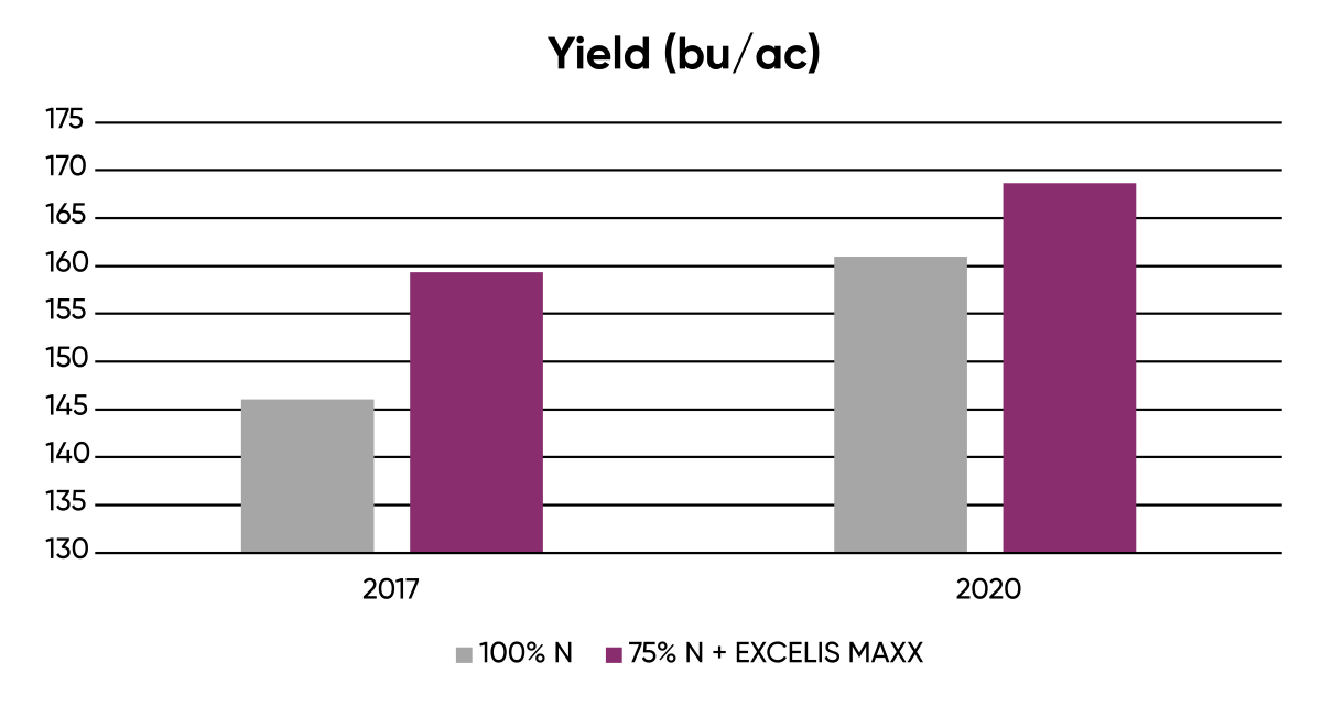 Yield (bu/ac)