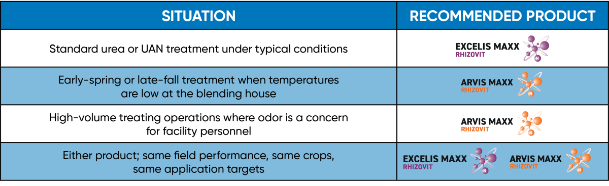 Table outlining recommended products for various situations: standard urea or UAN treatment, early-spring or late-fall treatment, high-volume operations with odor concerns, and general recommendations for field performance.