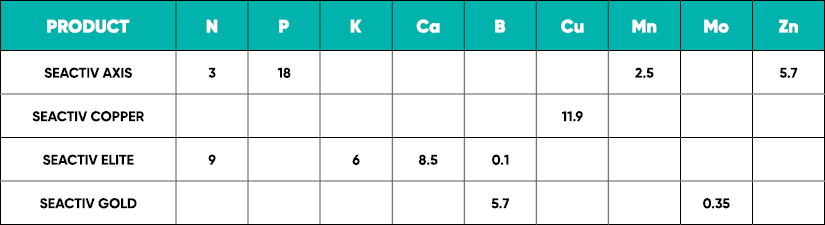 Table with SEACTIV formulations available.