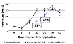 Duo Maxx Stabilizer Leaching Data