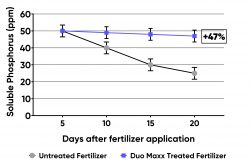 Duo Maxx Stabilizer Soil Data