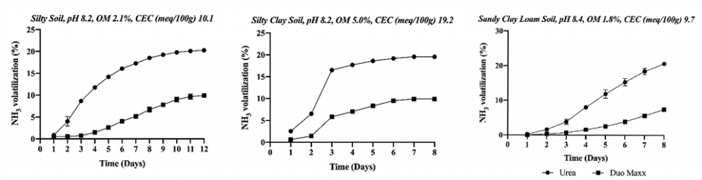 Duo Maxx Ammonia Volatilization
