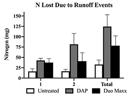 Duo Maxx Nitrogen Runoff