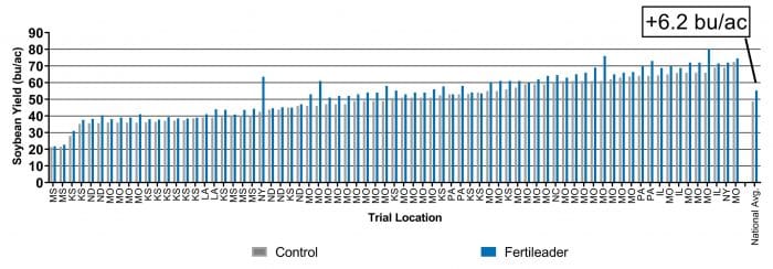 Fertileader Avg. Soybean Yield Increase