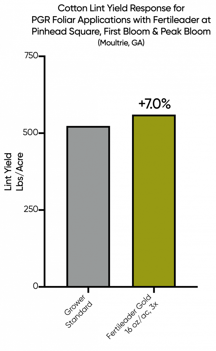 Cotton Lint Yield Response