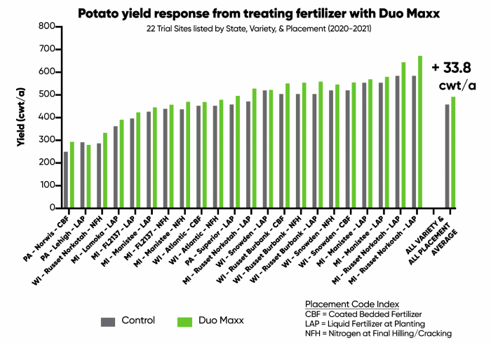 Potato Yield Average Duo Maxx