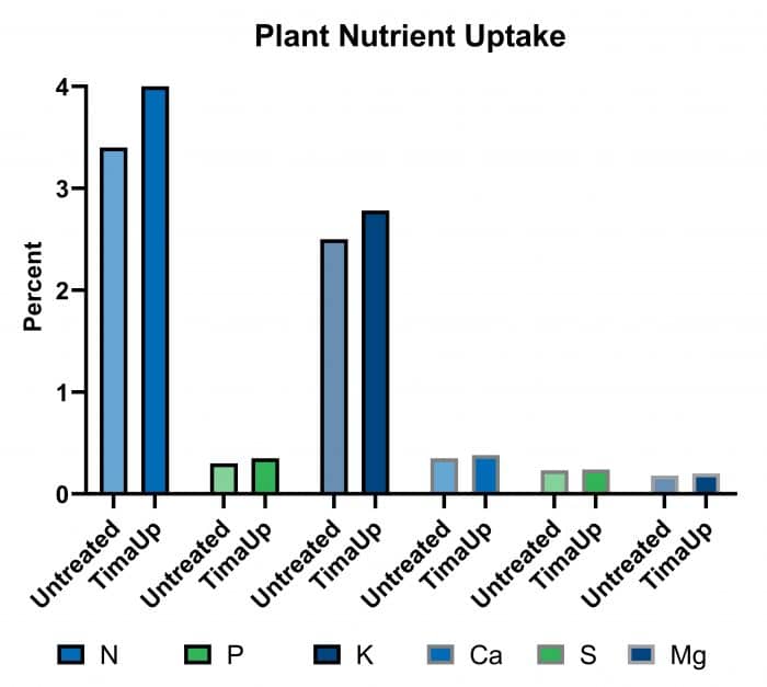 Foliar Nutrition increase - Leaf Uptake