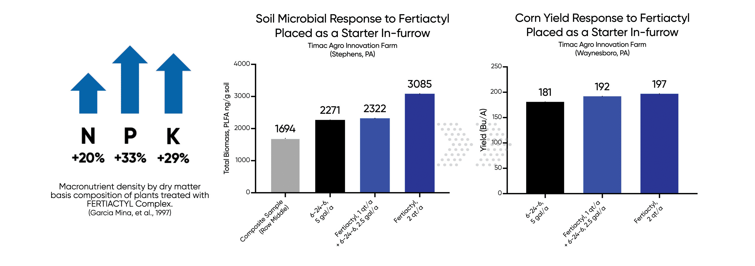 Fertiactyl Soil Health