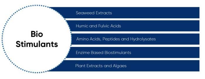 Biologicals - Bio Stimulants