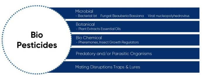 Biologicals - Bio Pesticides