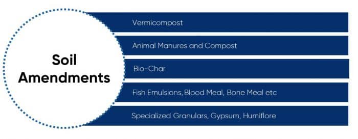 Biologicals - Soil Amendments