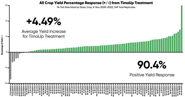 TimaUp Foliar Nutrition Average Results on Soybeans